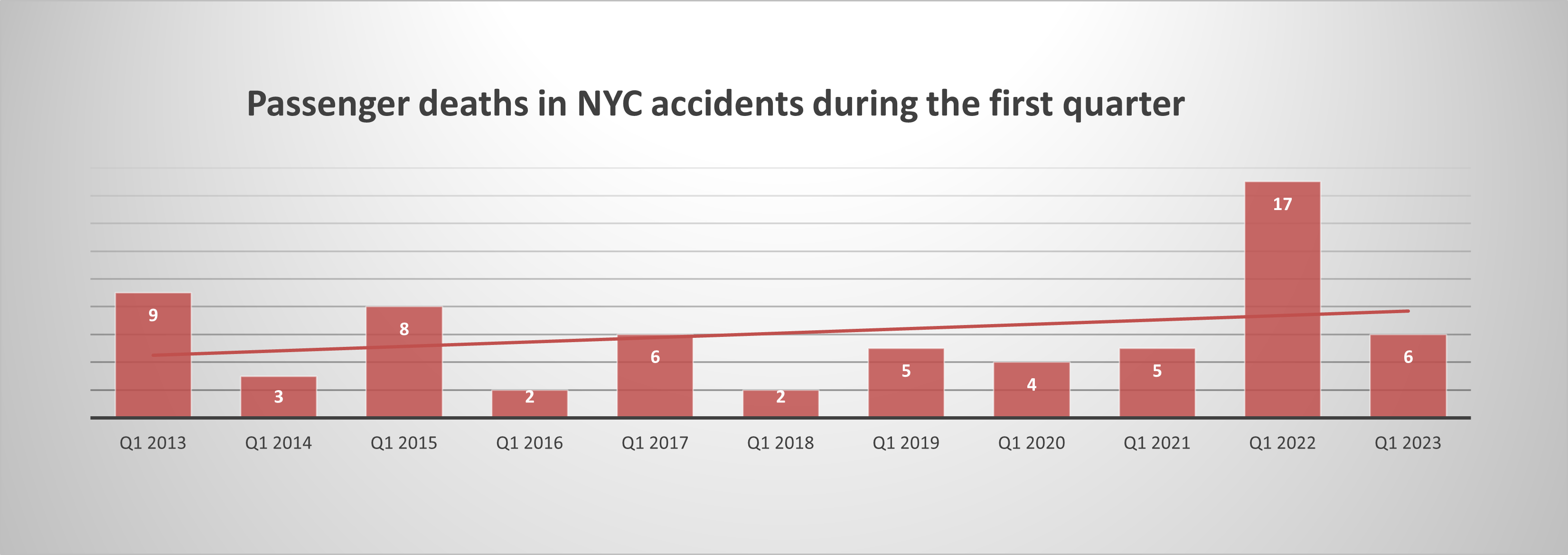 NYC passenger fatalities Q1 2023