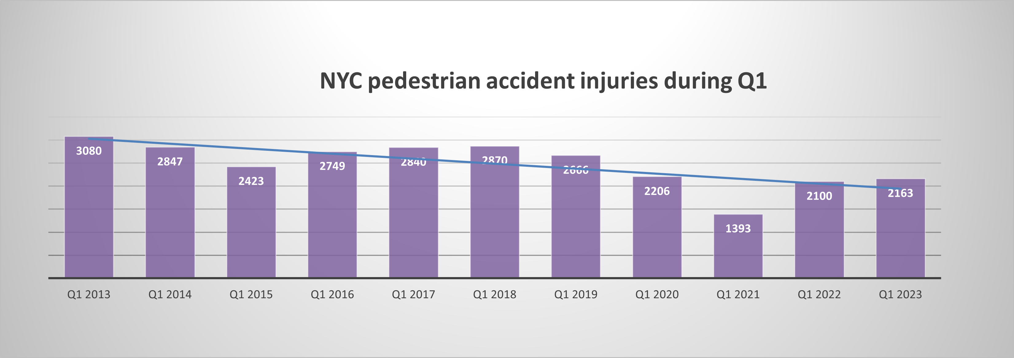 NYC pedestrian injuries for Q1 2023