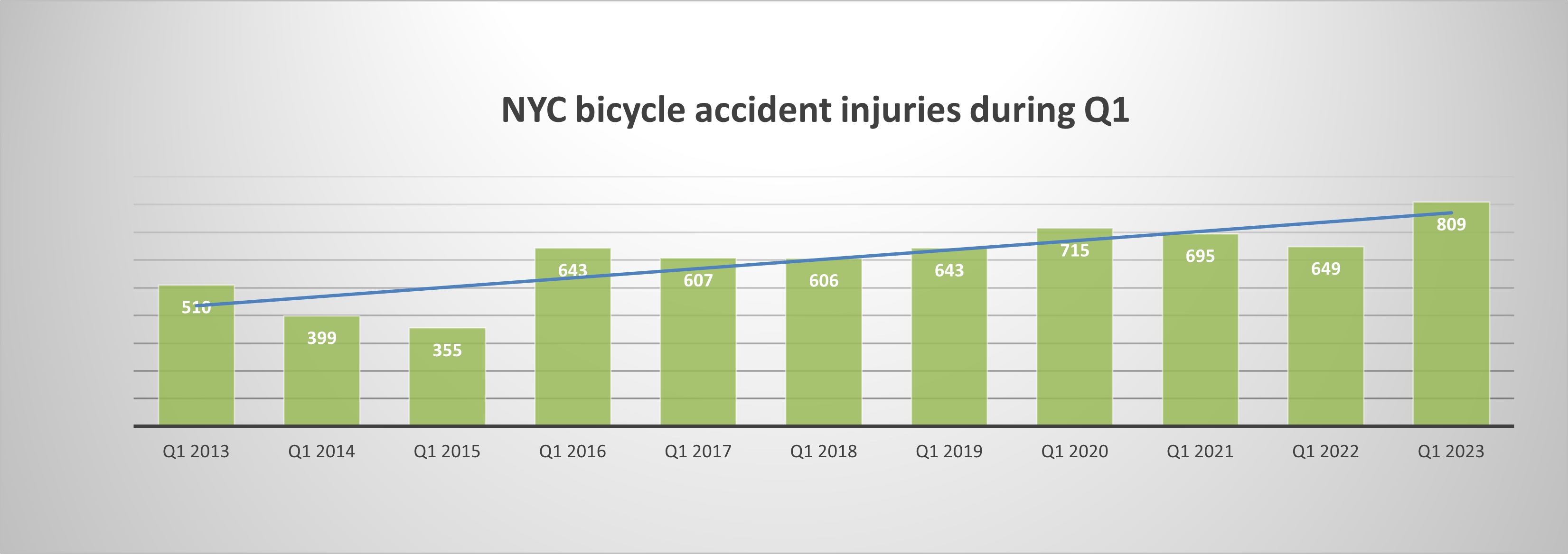 New York City bicycle accident injuries Q1 2023