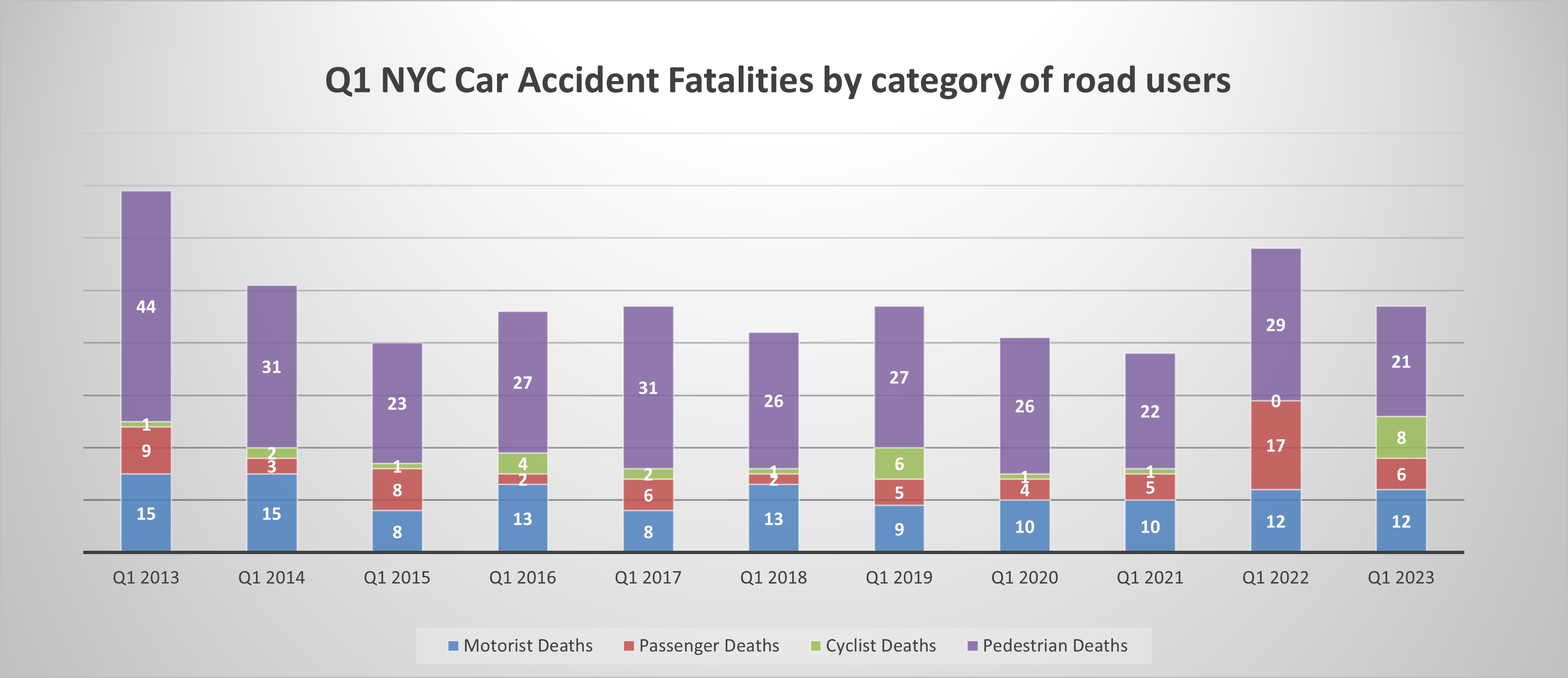 New York car accident deaths by road users Q1 2023