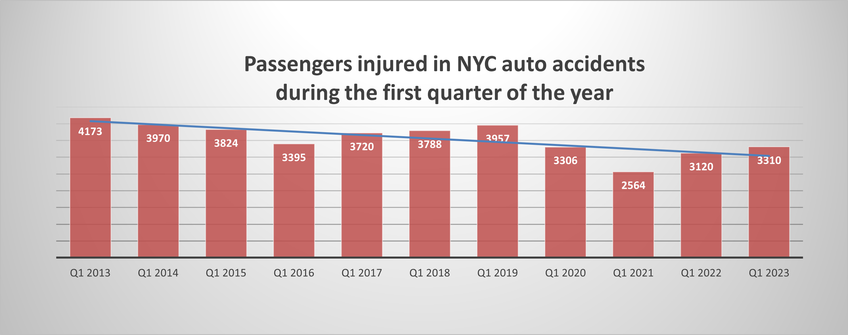 Passengers injuries NYC Q1 2023