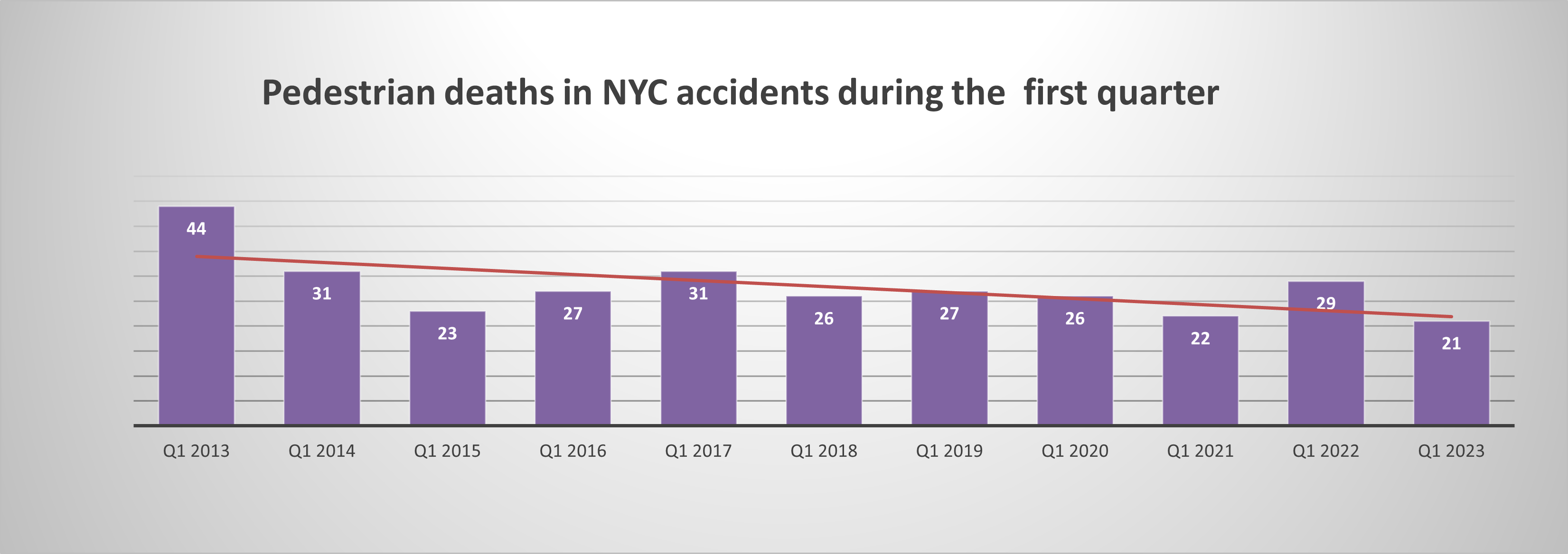 pedestrian fatalities NYC Q1 2023