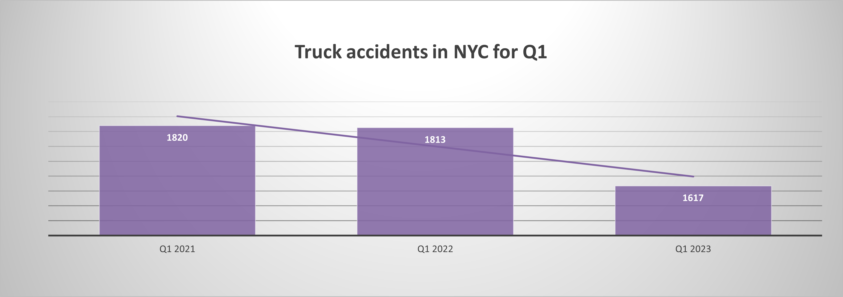 truck accidents in NYC Q1 2023
