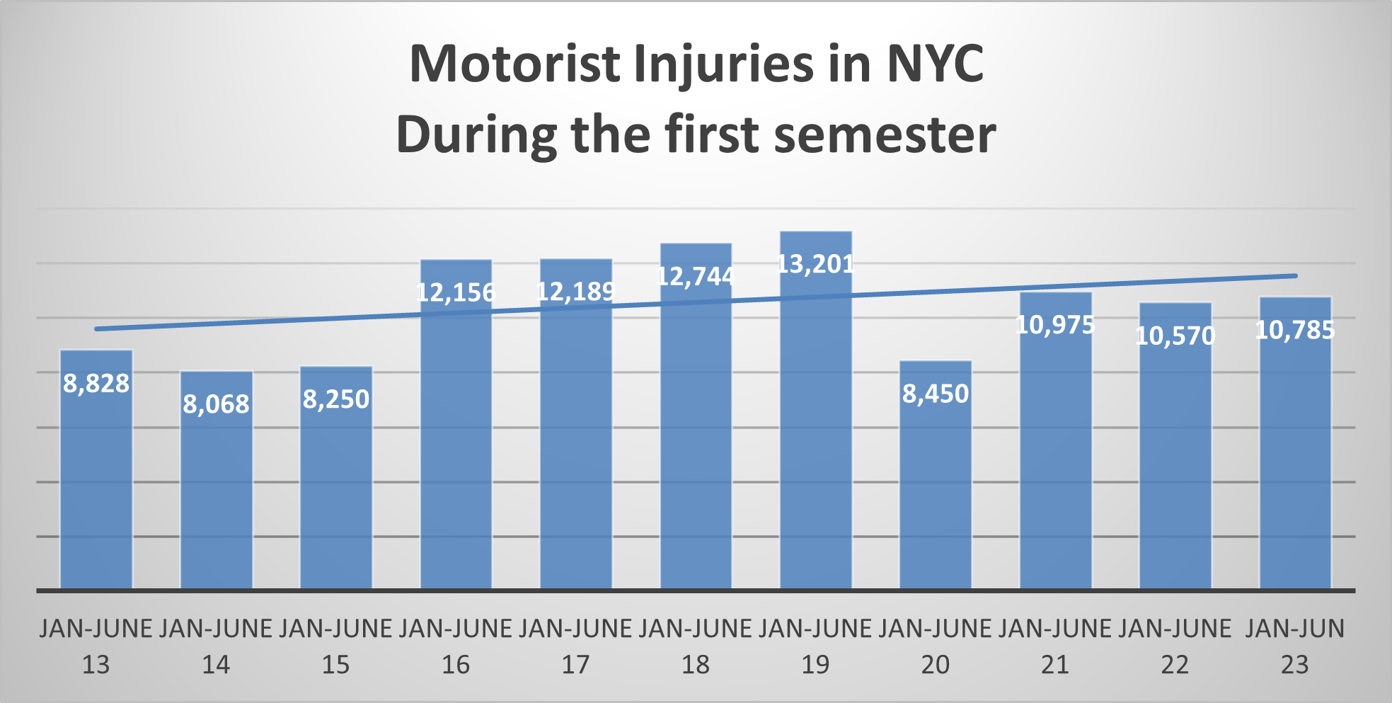 Motorist Injuries June 2023 NYC
