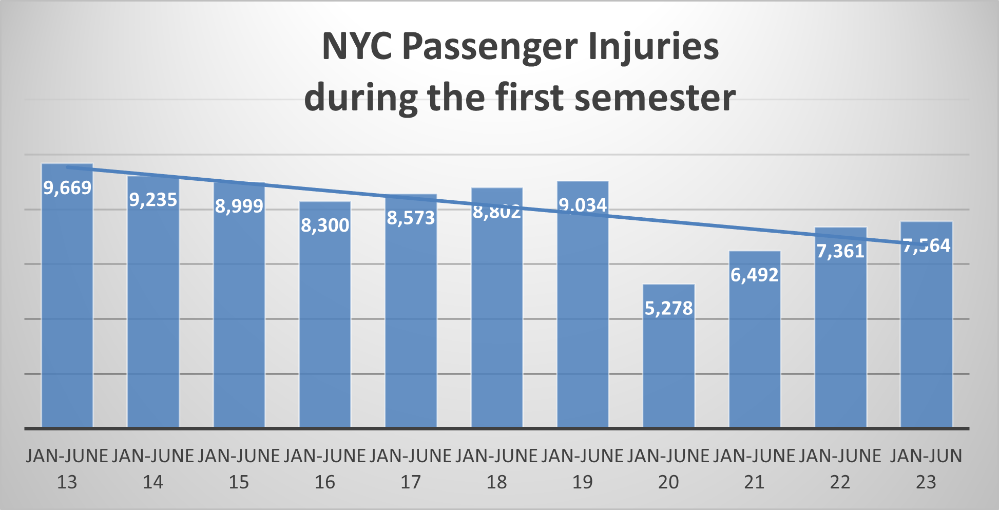 NYC Passenger injuries June 2023