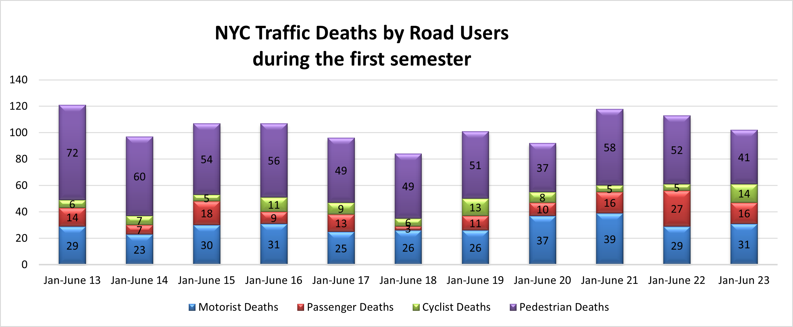 NYC car accident deaths by category June 2023