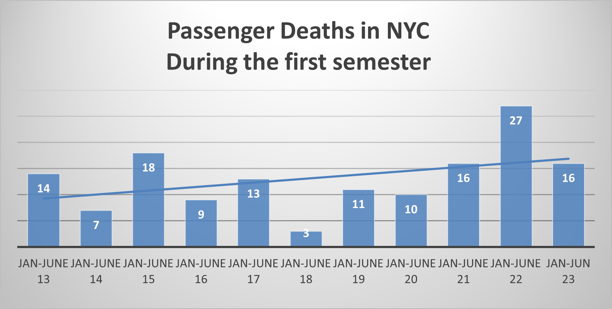 passenger deaths NYC June 23